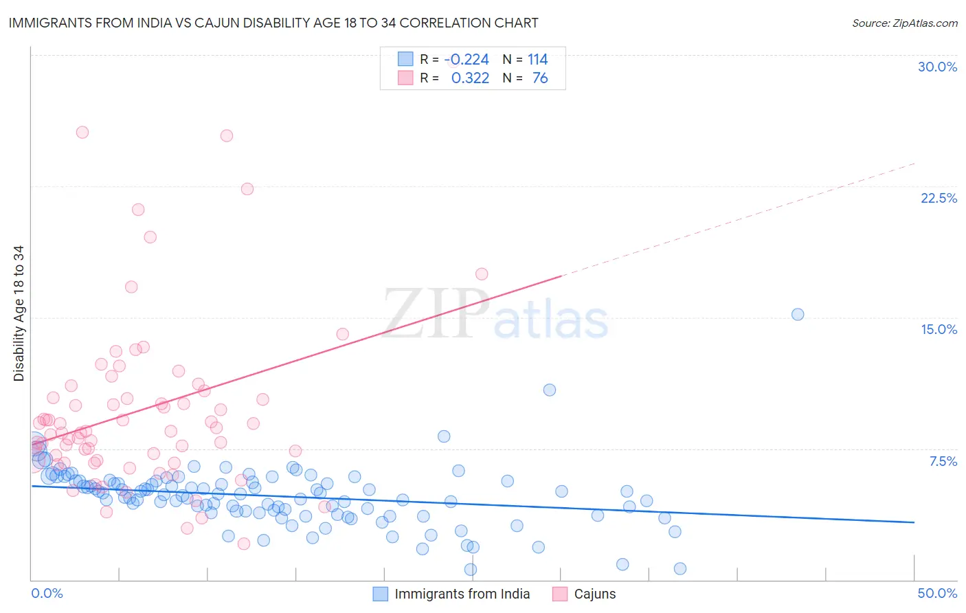 Immigrants from India vs Cajun Disability Age 18 to 34