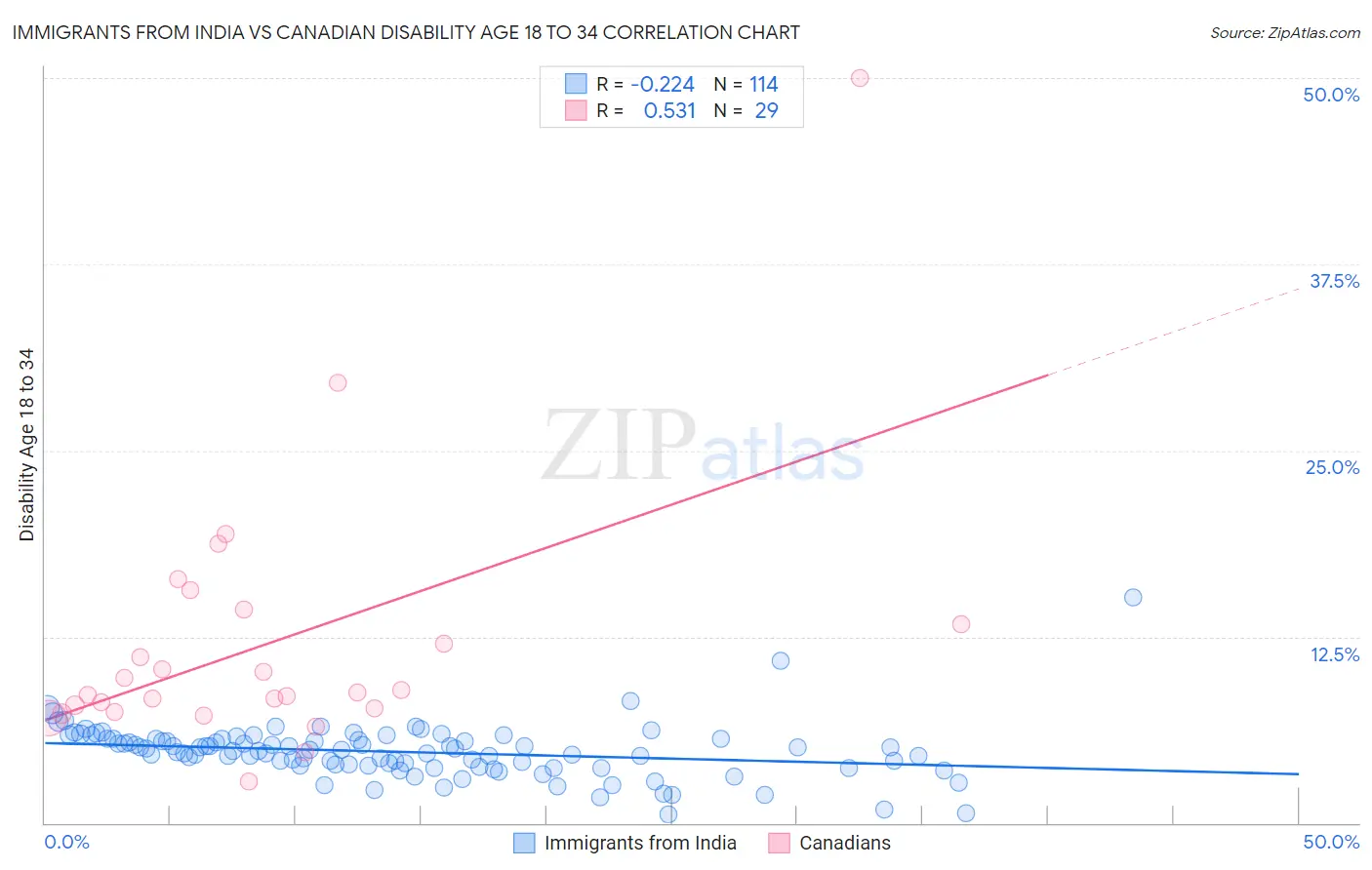 Immigrants from India vs Canadian Disability Age 18 to 34