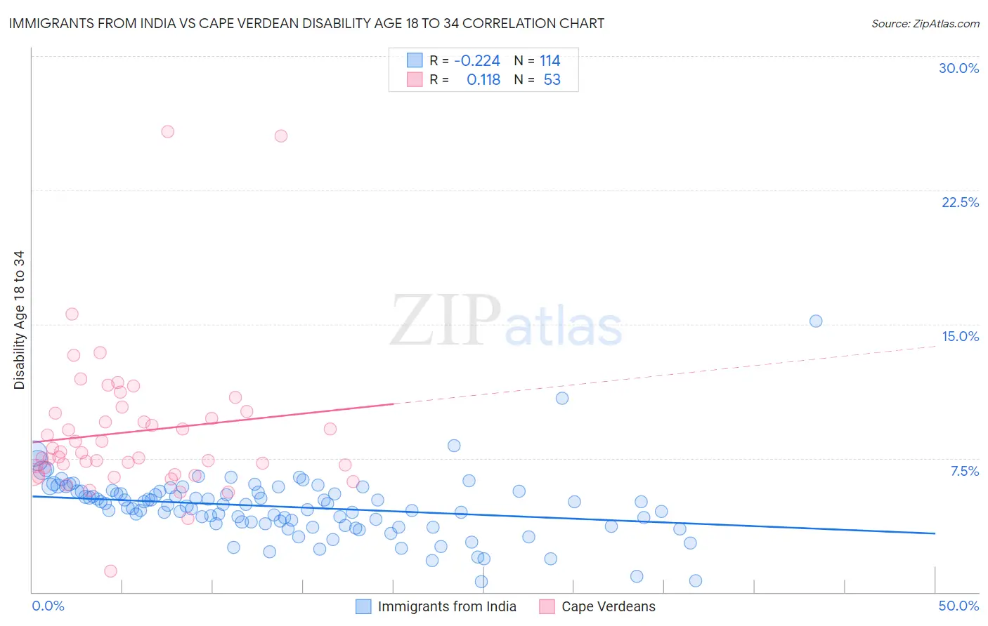 Immigrants from India vs Cape Verdean Disability Age 18 to 34