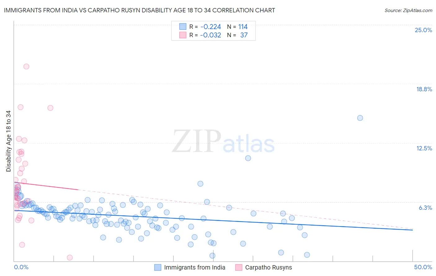 Immigrants from India vs Carpatho Rusyn Disability Age 18 to 34