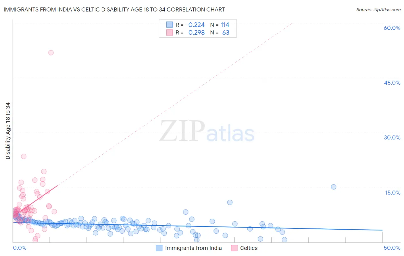 Immigrants from India vs Celtic Disability Age 18 to 34