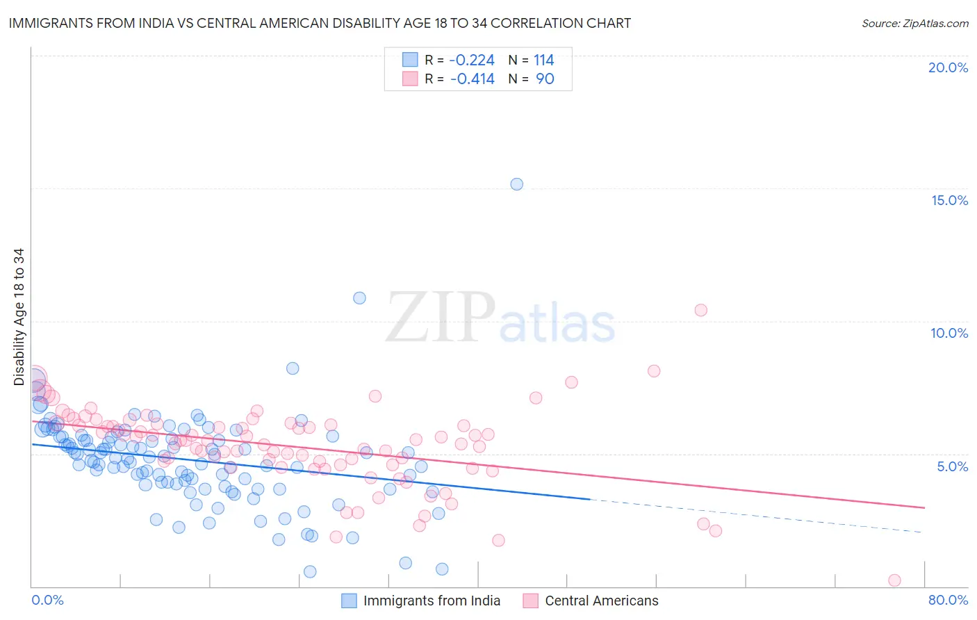 Immigrants from India vs Central American Disability Age 18 to 34