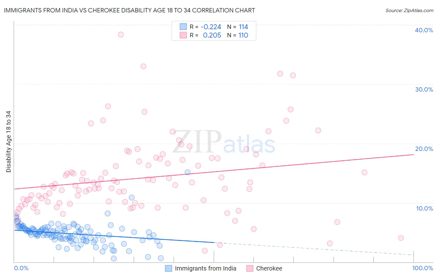 Immigrants from India vs Cherokee Disability Age 18 to 34
