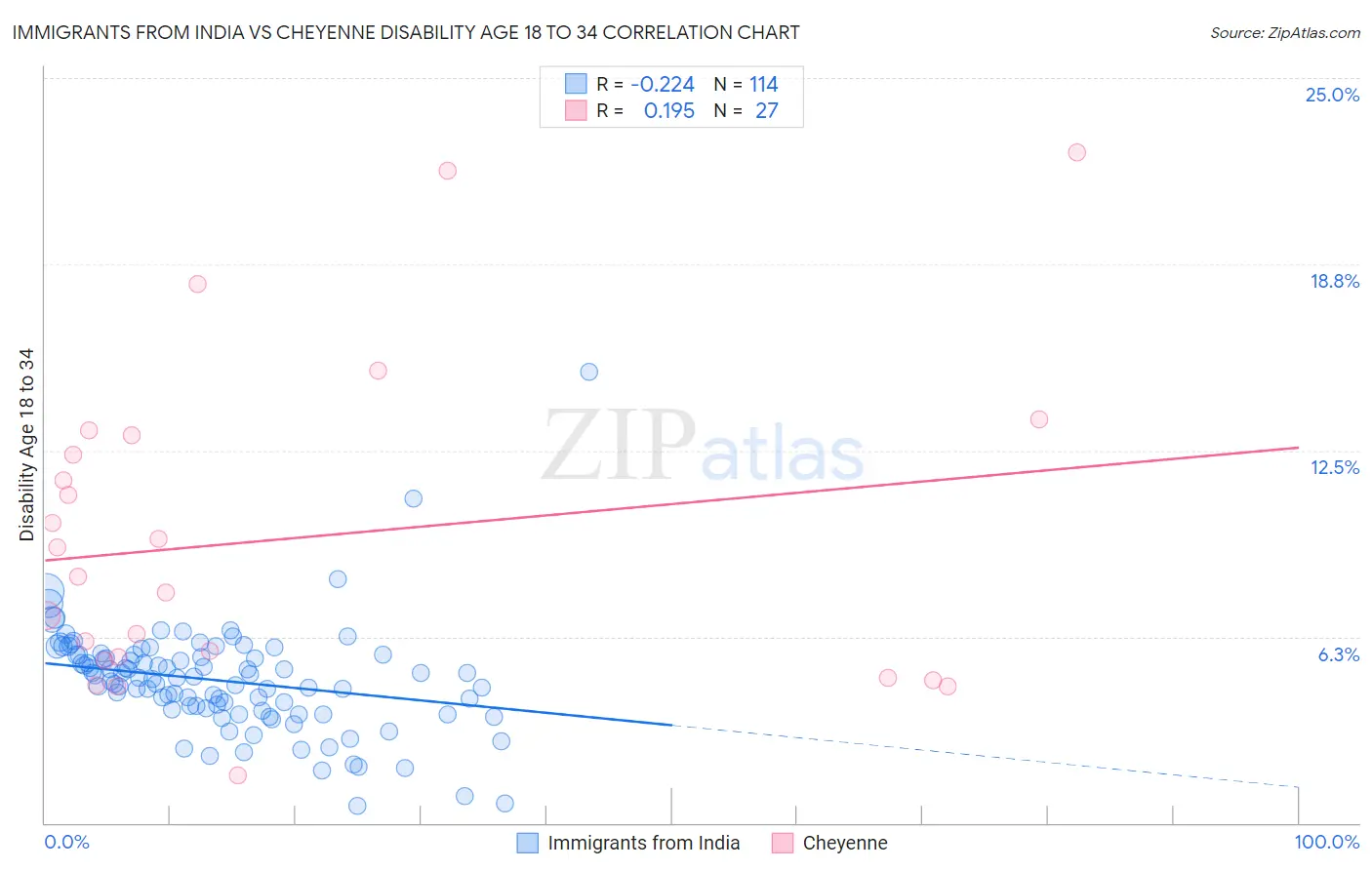 Immigrants from India vs Cheyenne Disability Age 18 to 34