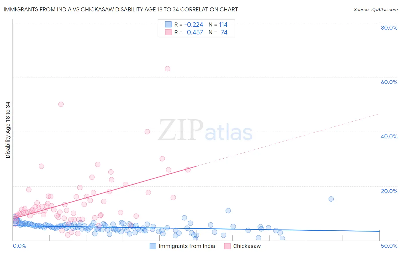 Immigrants from India vs Chickasaw Disability Age 18 to 34
