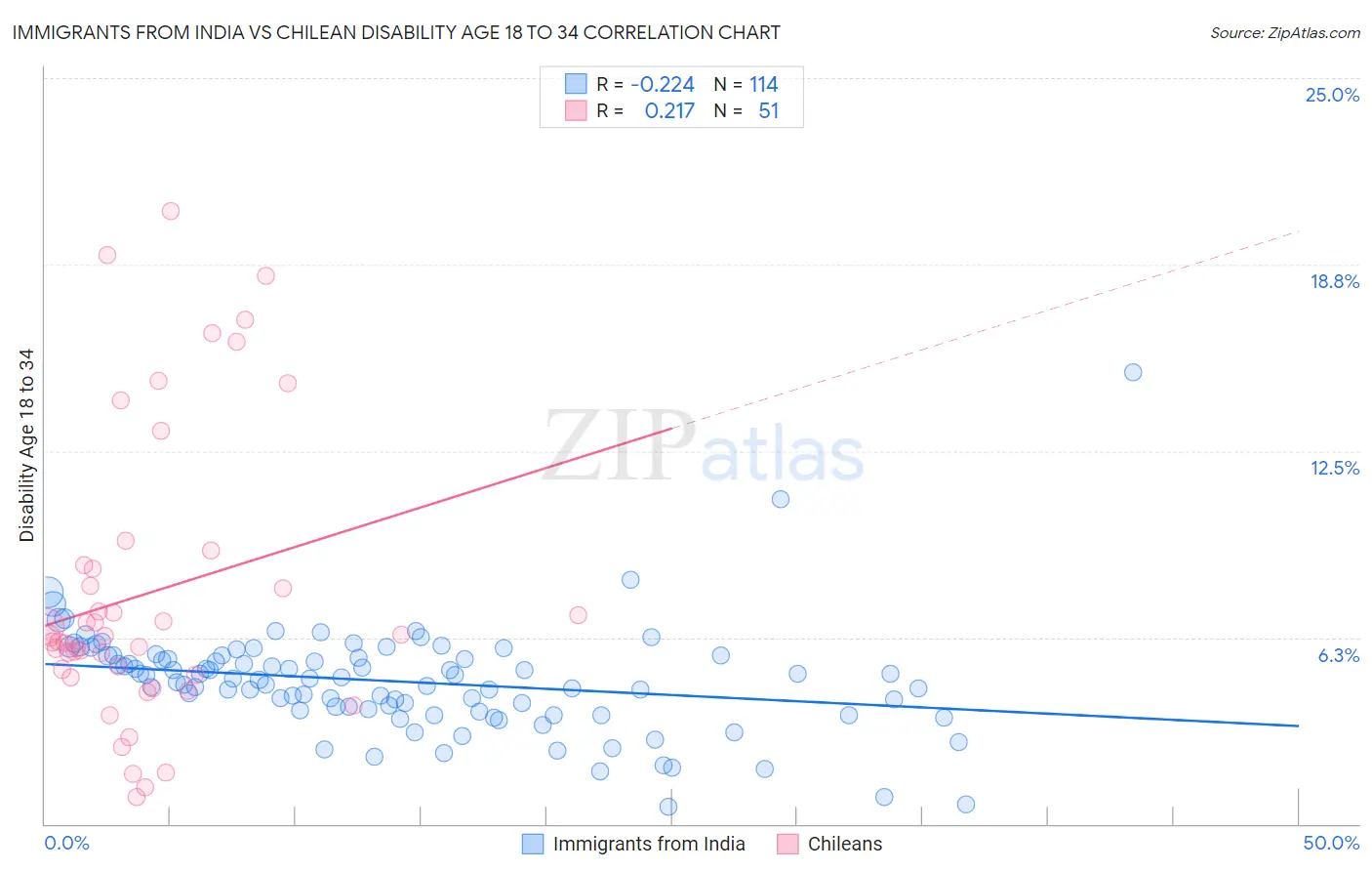 Immigrants from India vs Chilean Disability Age 18 to 34