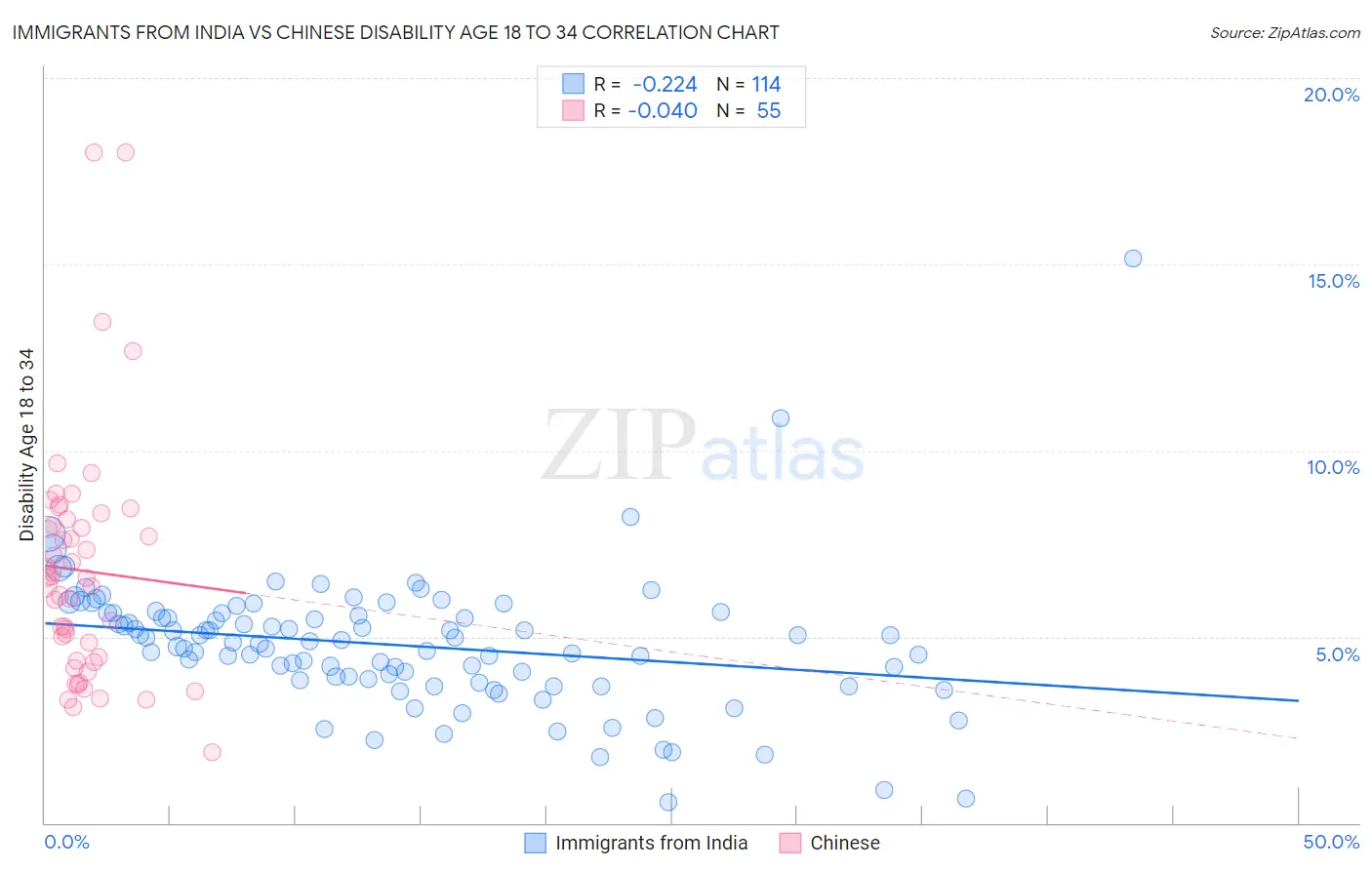 Immigrants from India vs Chinese Disability Age 18 to 34