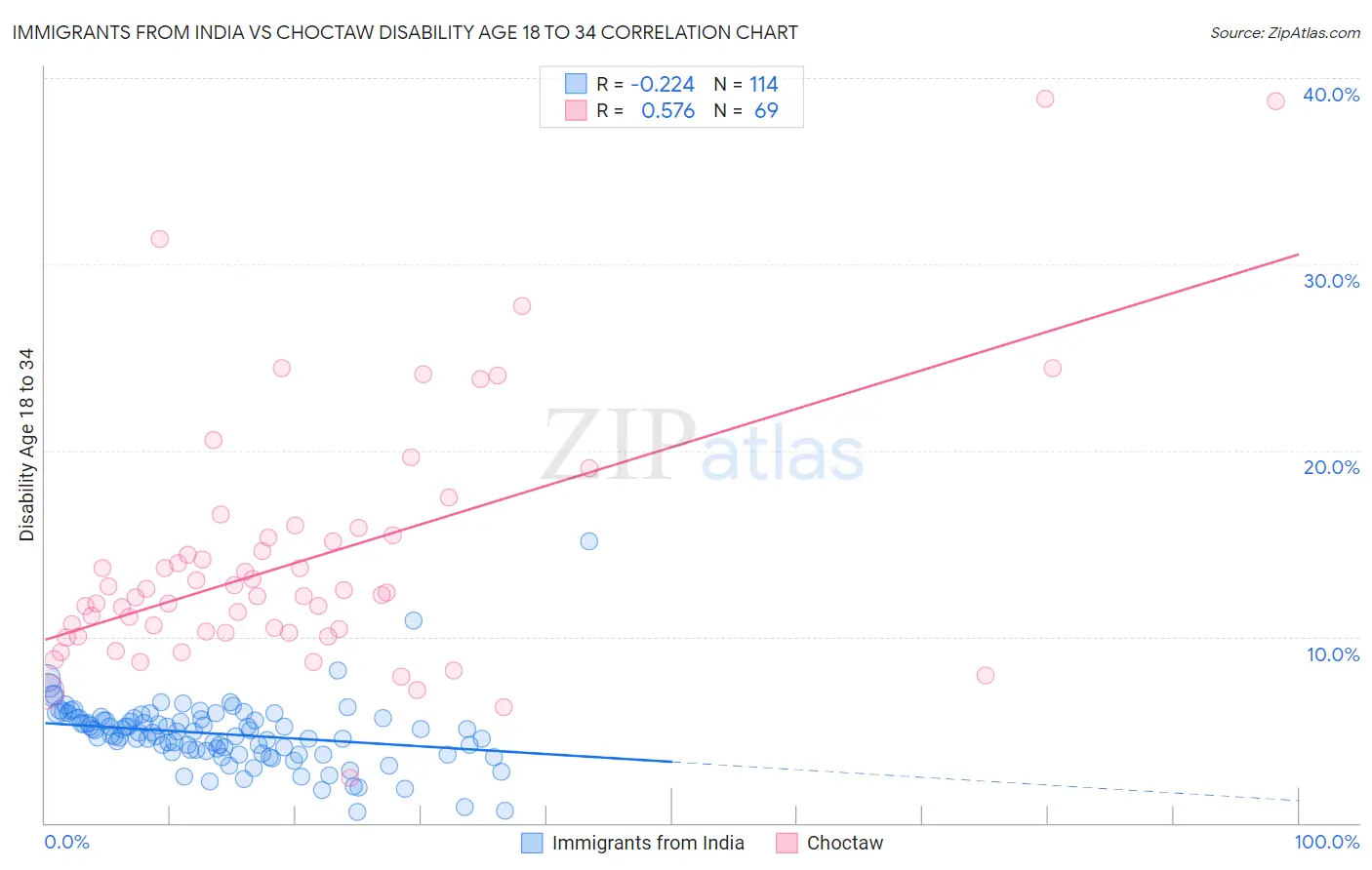 Immigrants from India vs Choctaw Disability Age 18 to 34