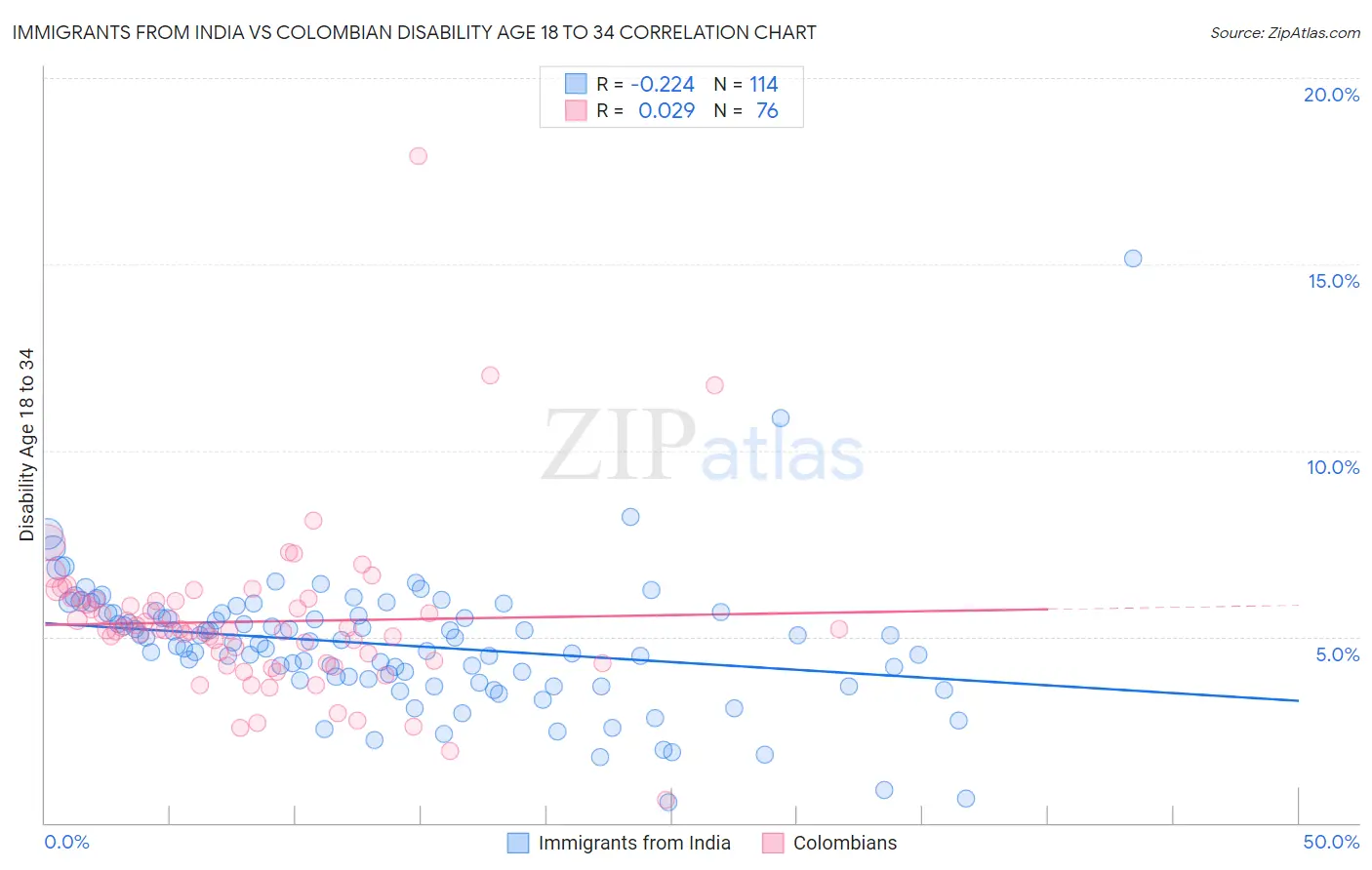 Immigrants from India vs Colombian Disability Age 18 to 34