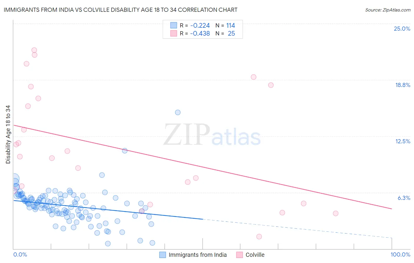 Immigrants from India vs Colville Disability Age 18 to 34