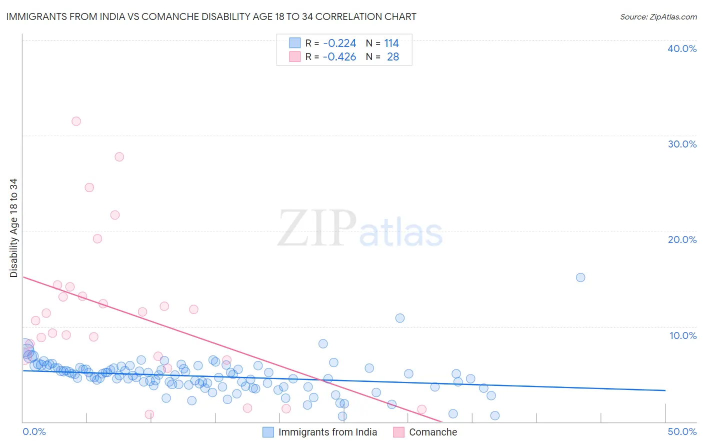 Immigrants from India vs Comanche Disability Age 18 to 34