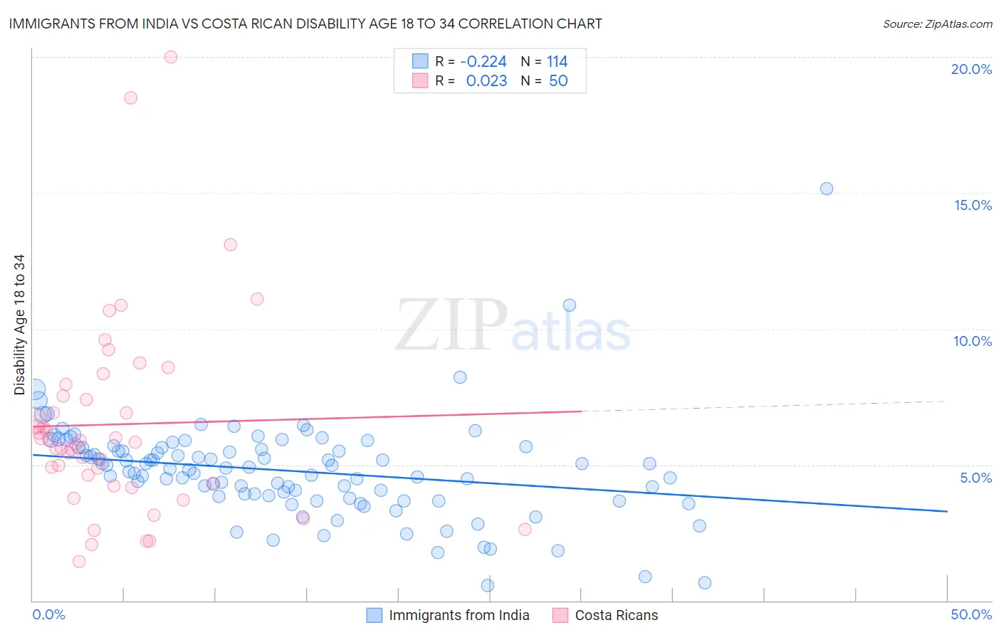 Immigrants from India vs Costa Rican Disability Age 18 to 34