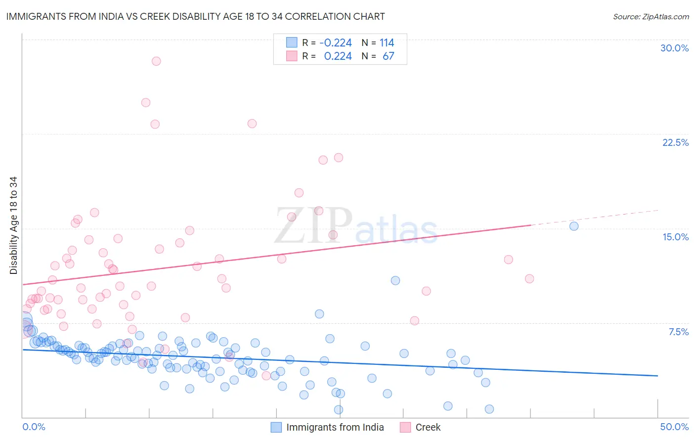 Immigrants from India vs Creek Disability Age 18 to 34