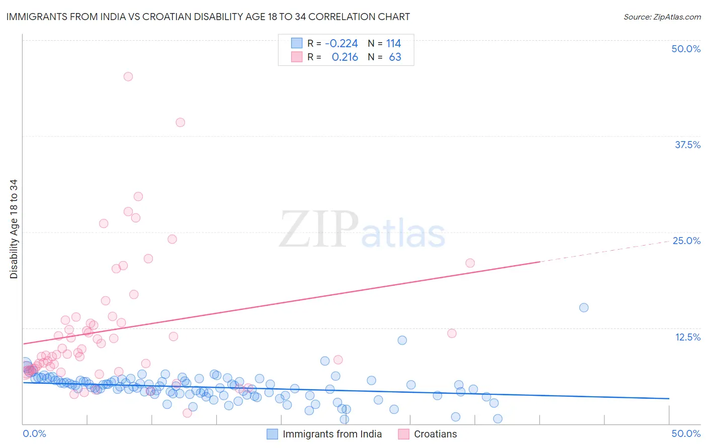 Immigrants from India vs Croatian Disability Age 18 to 34