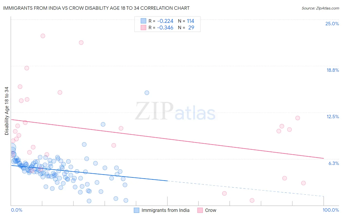 Immigrants from India vs Crow Disability Age 18 to 34