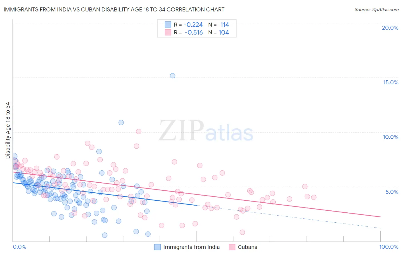 Immigrants from India vs Cuban Disability Age 18 to 34