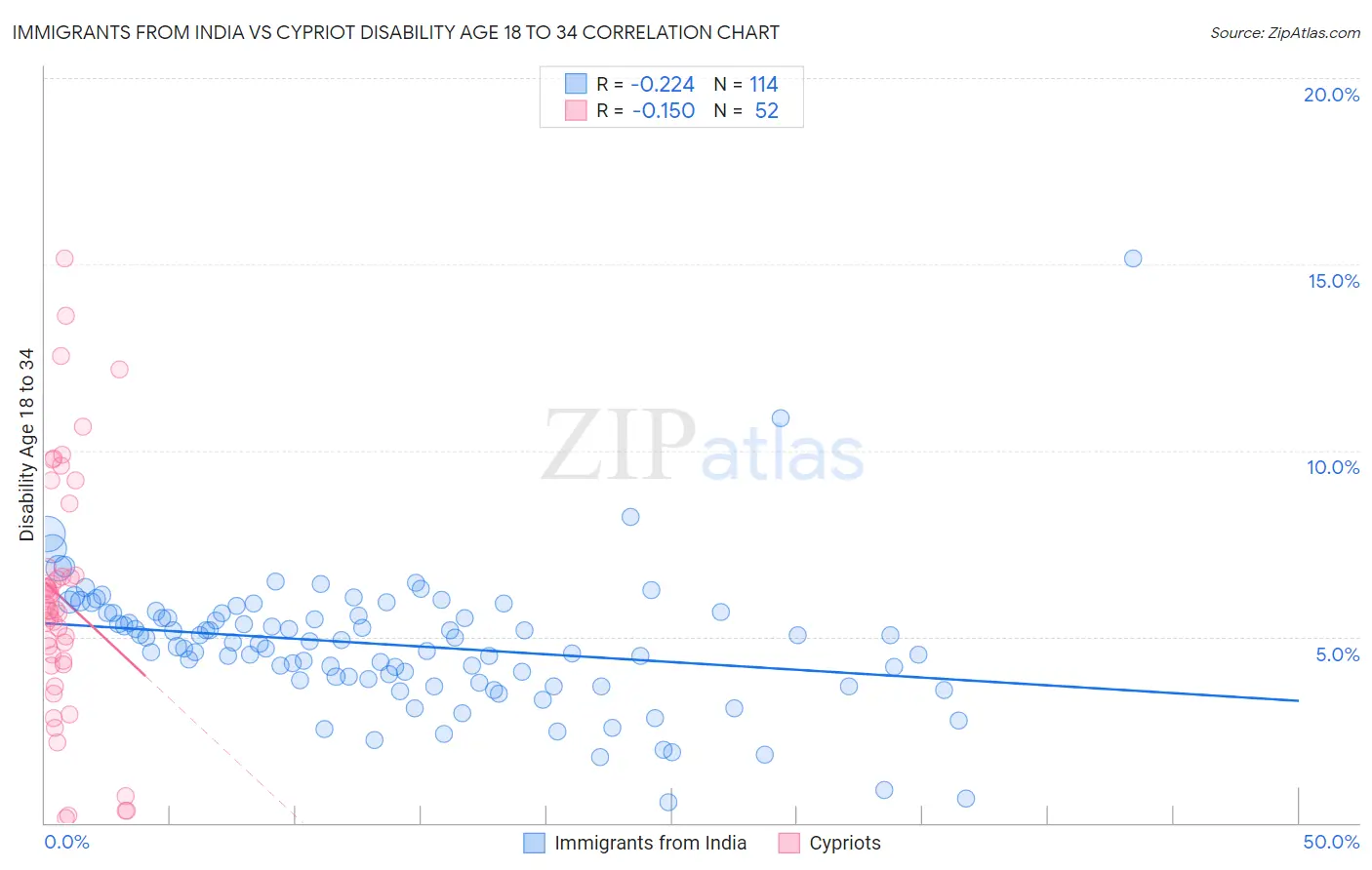 Immigrants from India vs Cypriot Disability Age 18 to 34
