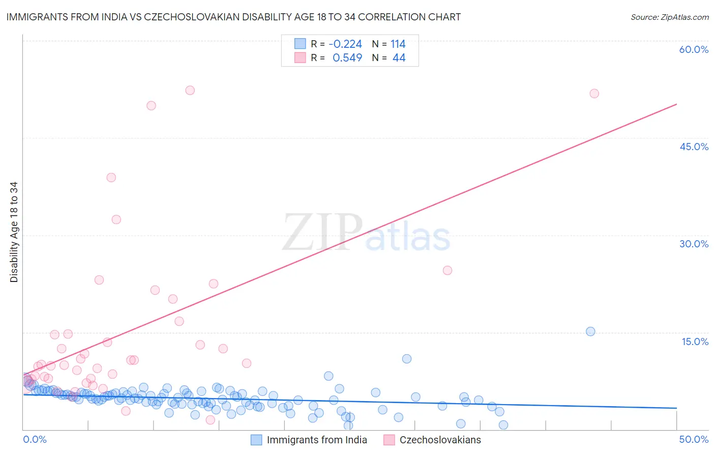 Immigrants from India vs Czechoslovakian Disability Age 18 to 34