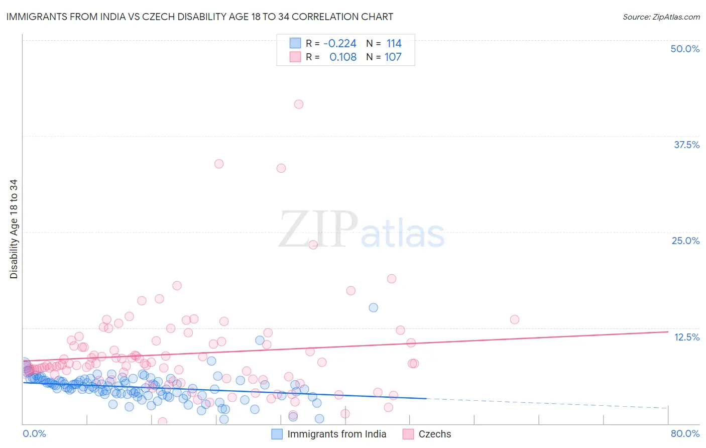 Immigrants from India vs Czech Disability Age 18 to 34