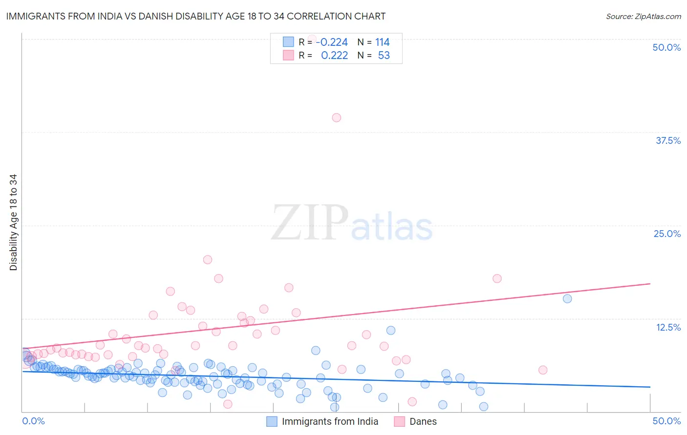 Immigrants from India vs Danish Disability Age 18 to 34