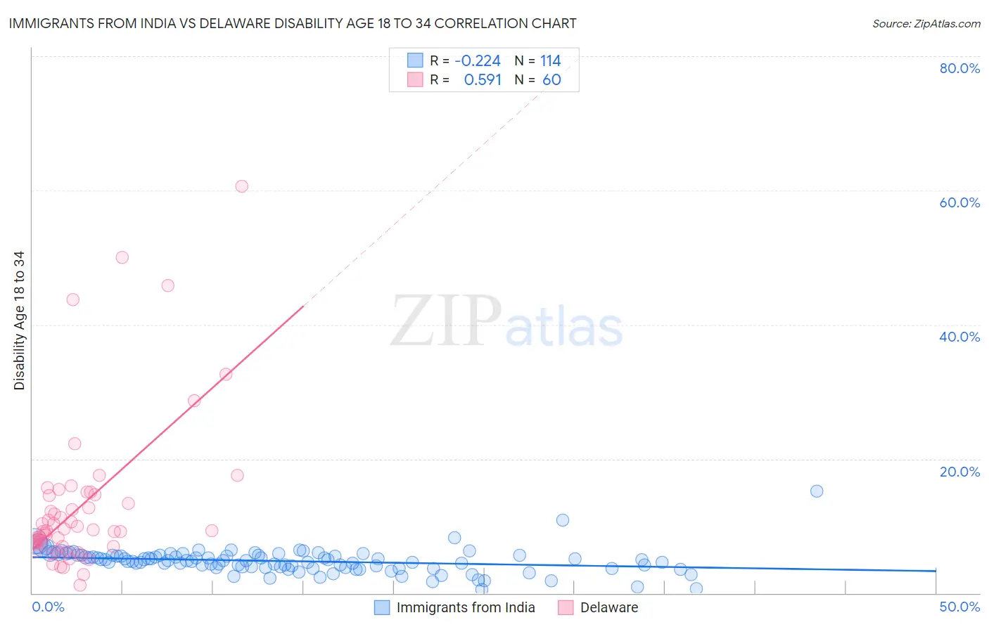 Immigrants from India vs Delaware Disability Age 18 to 34