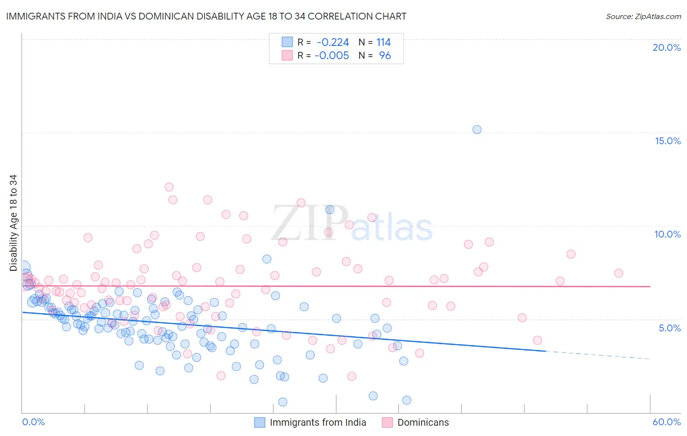 Immigrants from India vs Dominican Disability Age 18 to 34