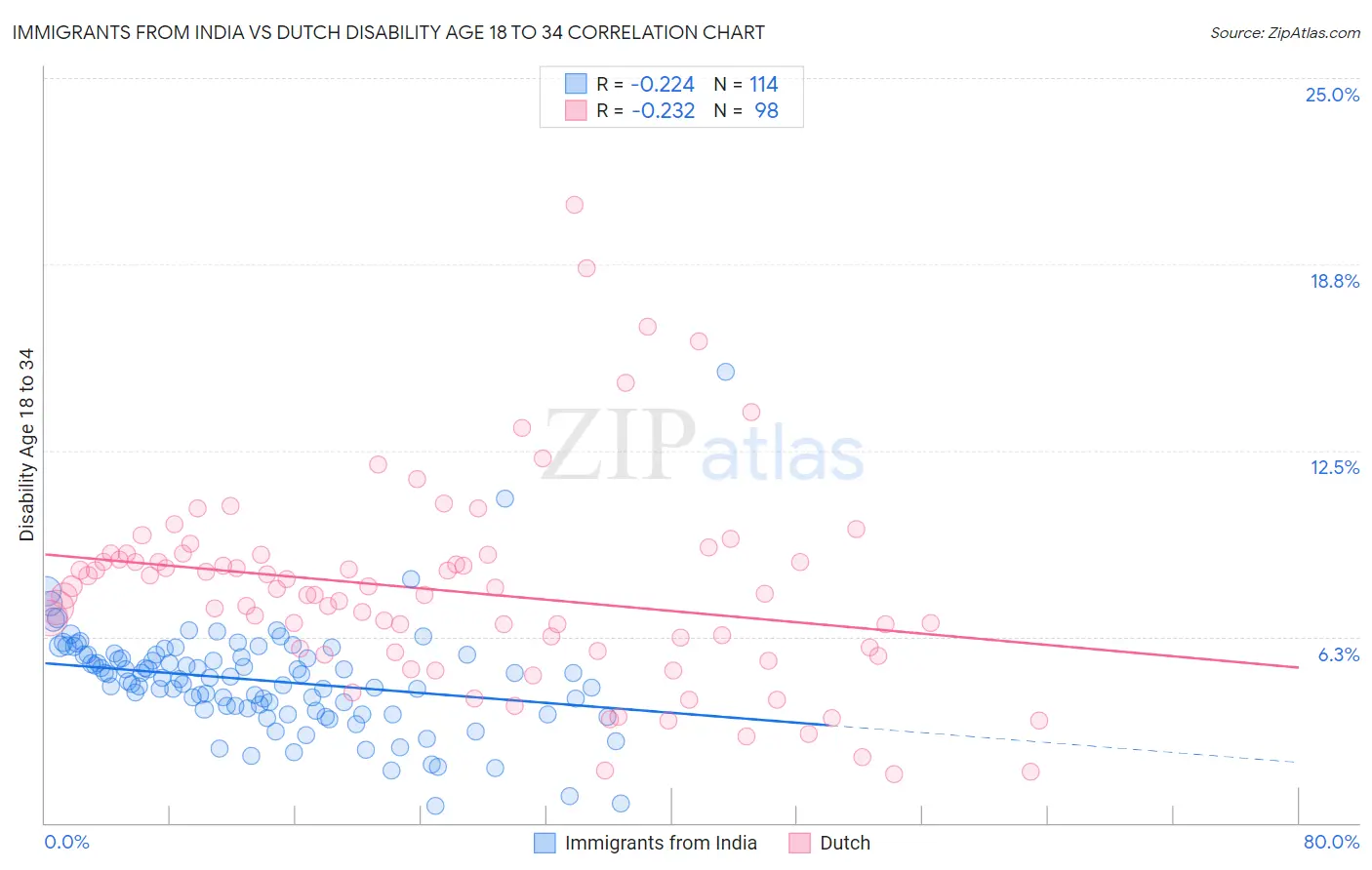 Immigrants from India vs Dutch Disability Age 18 to 34