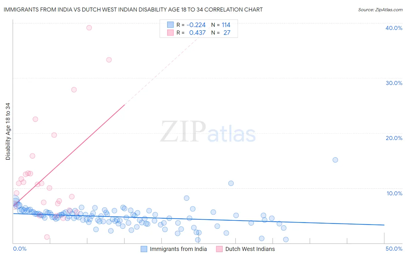 Immigrants from India vs Dutch West Indian Disability Age 18 to 34