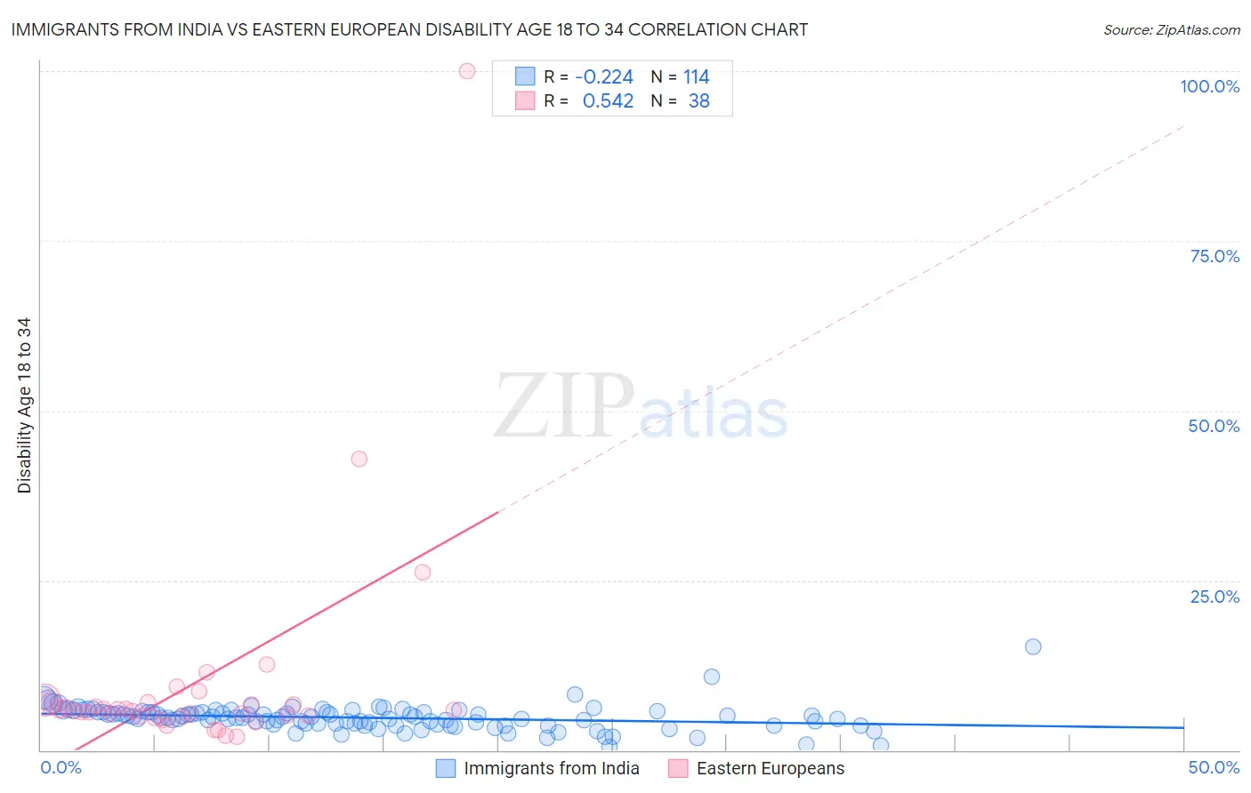 Immigrants from India vs Eastern European Disability Age 18 to 34
