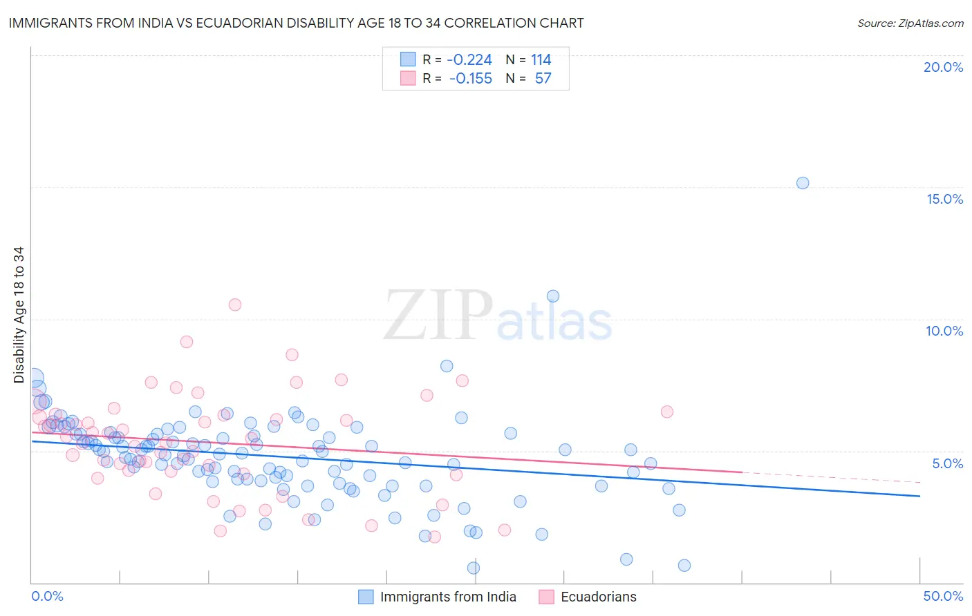 Immigrants from India vs Ecuadorian Disability Age 18 to 34