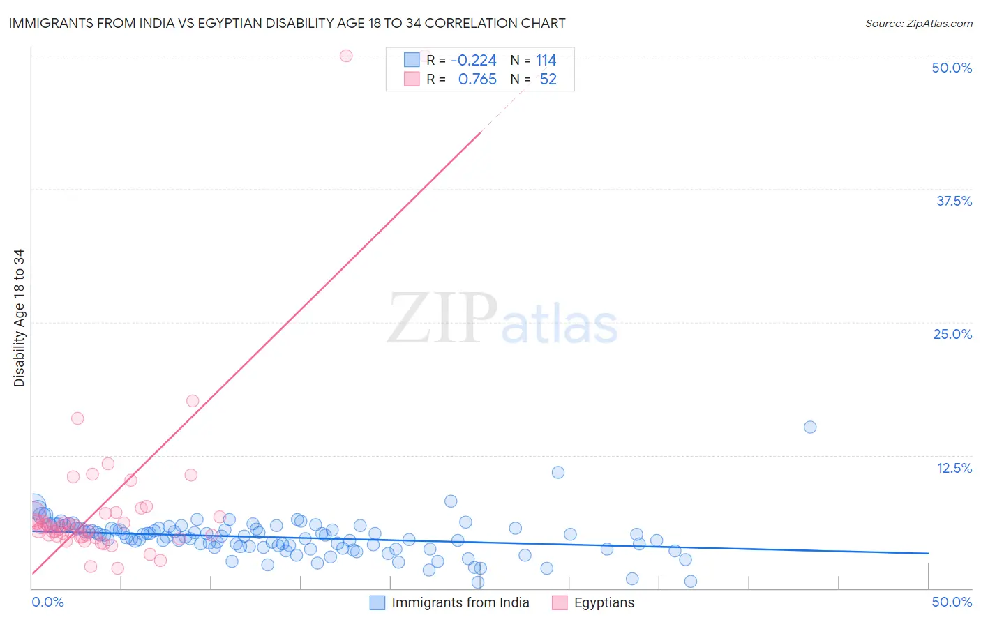 Immigrants from India vs Egyptian Disability Age 18 to 34