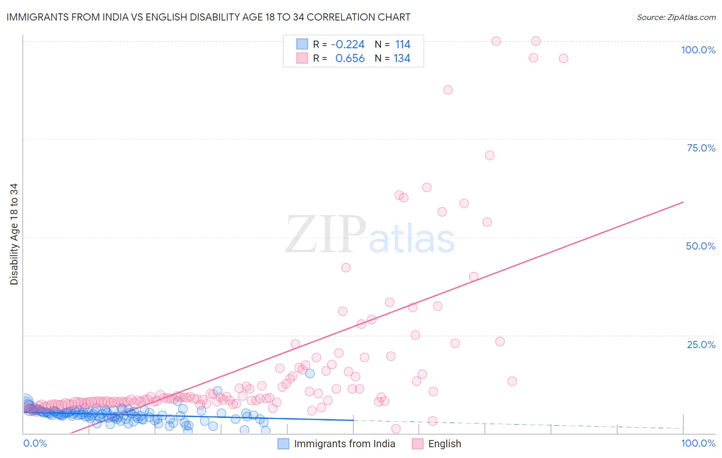 Immigrants from India vs English Disability Age 18 to 34