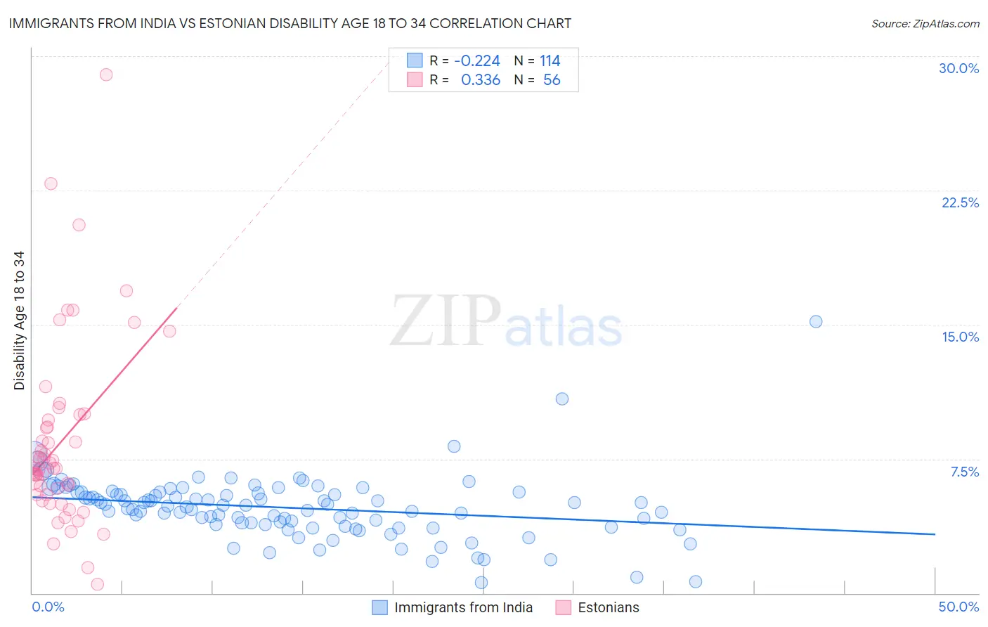 Immigrants from India vs Estonian Disability Age 18 to 34