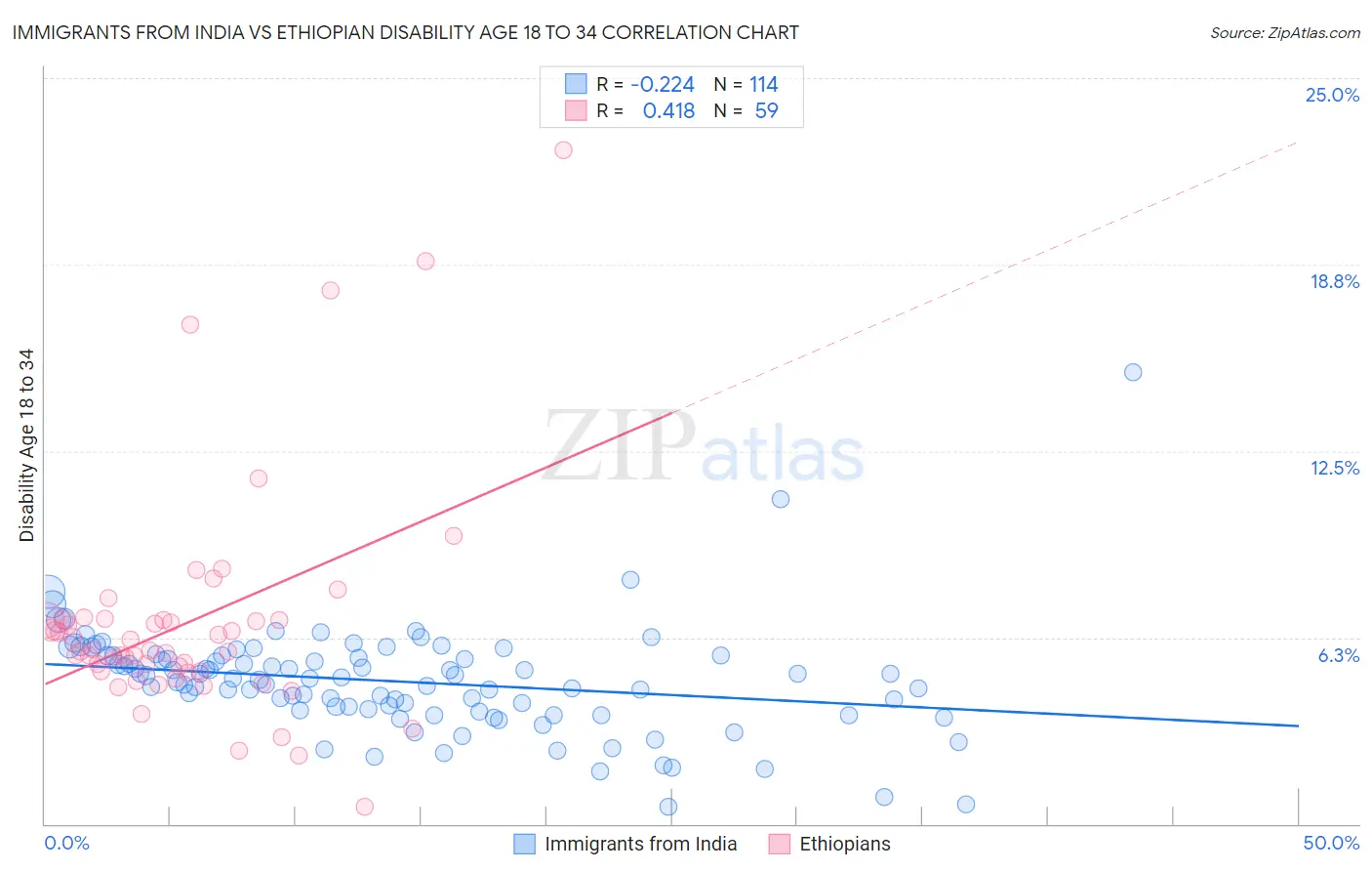 Immigrants from India vs Ethiopian Disability Age 18 to 34