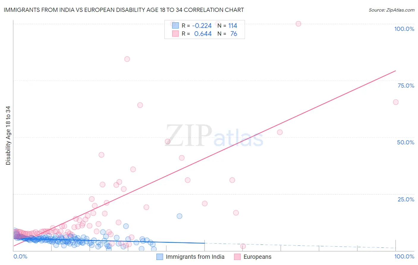 Immigrants from India vs European Disability Age 18 to 34
