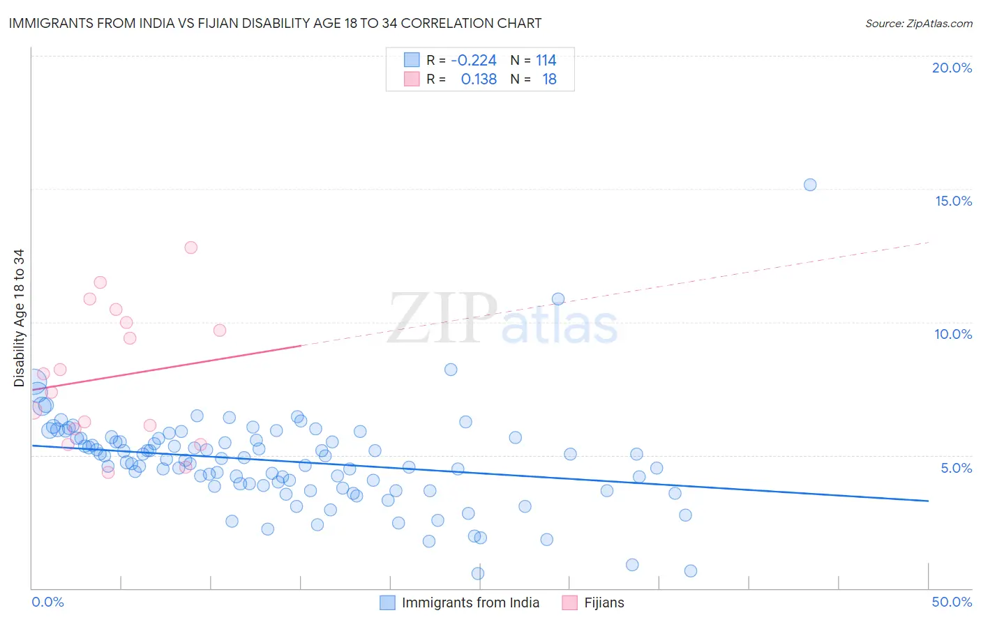 Immigrants from India vs Fijian Disability Age 18 to 34