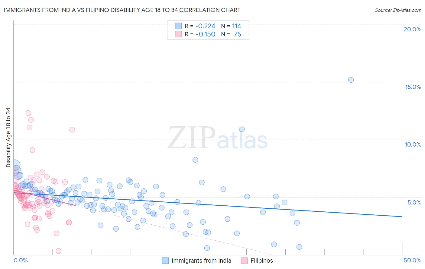 Immigrants from India vs Filipino Disability Age 18 to 34