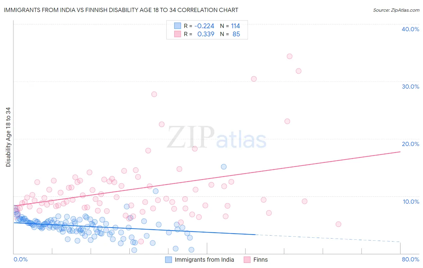 Immigrants from India vs Finnish Disability Age 18 to 34