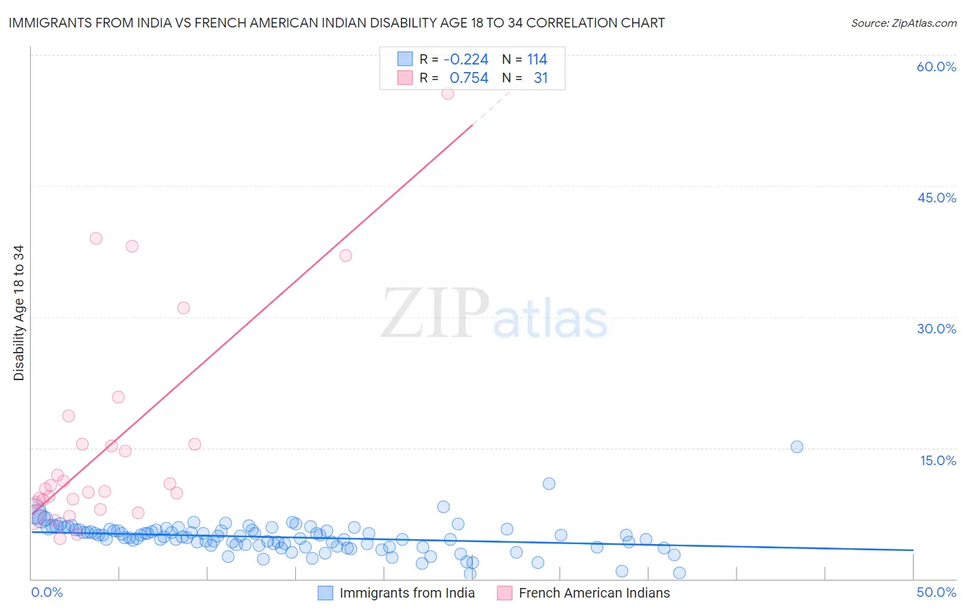 Immigrants from India vs French American Indian Disability Age 18 to 34