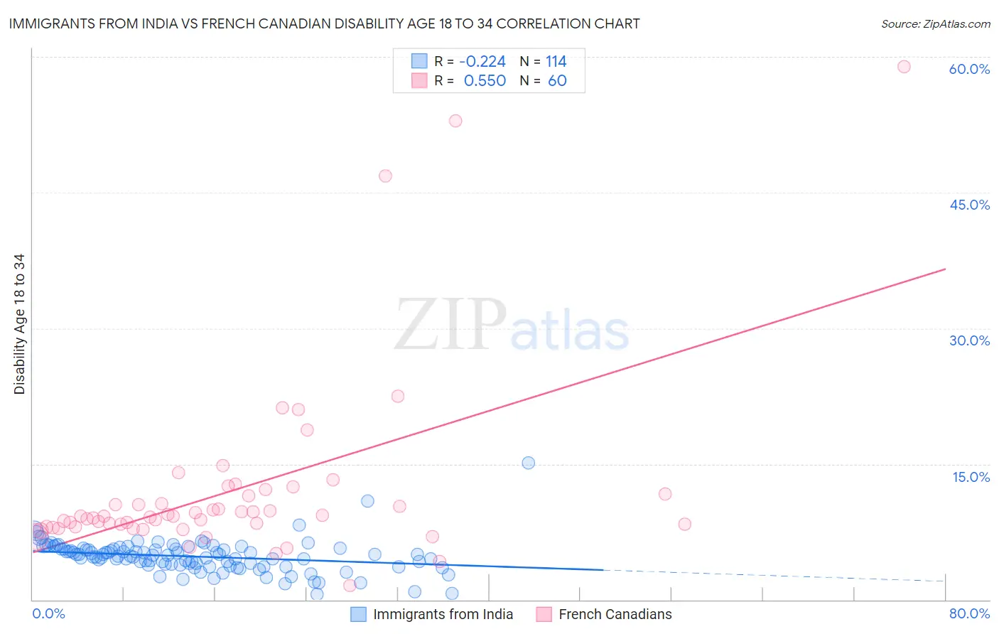 Immigrants from India vs French Canadian Disability Age 18 to 34