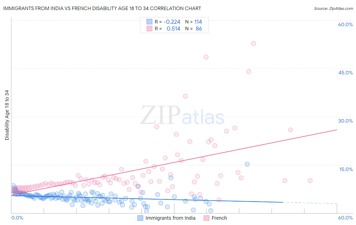 Immigrants from India vs French Disability Age 18 to 34