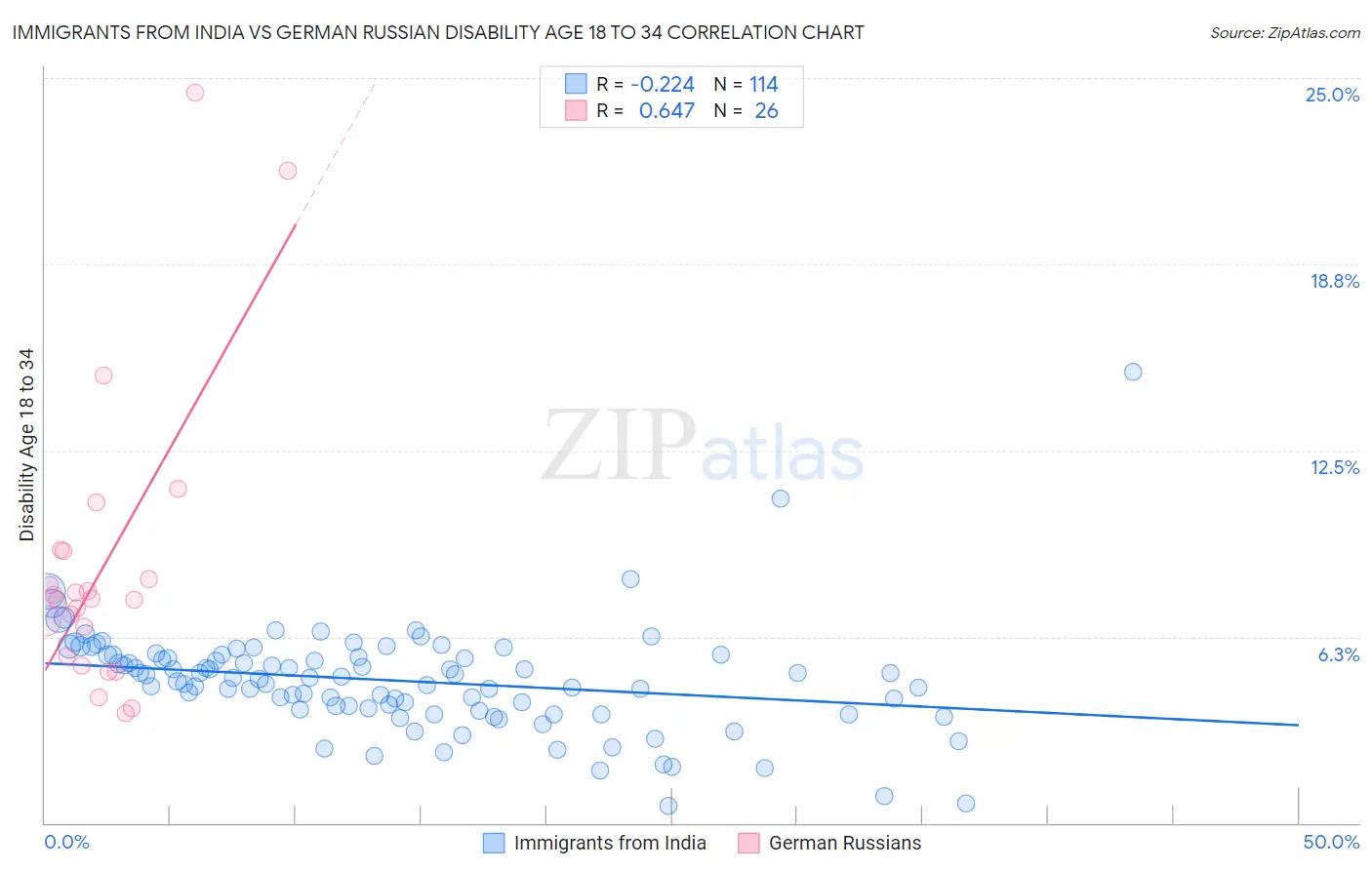 Immigrants from India vs German Russian Disability Age 18 to 34