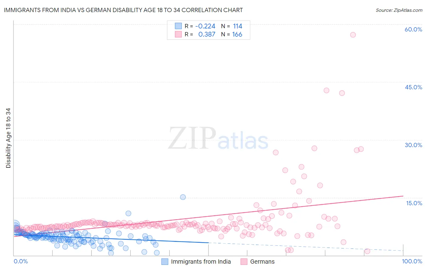 Immigrants from India vs German Disability Age 18 to 34