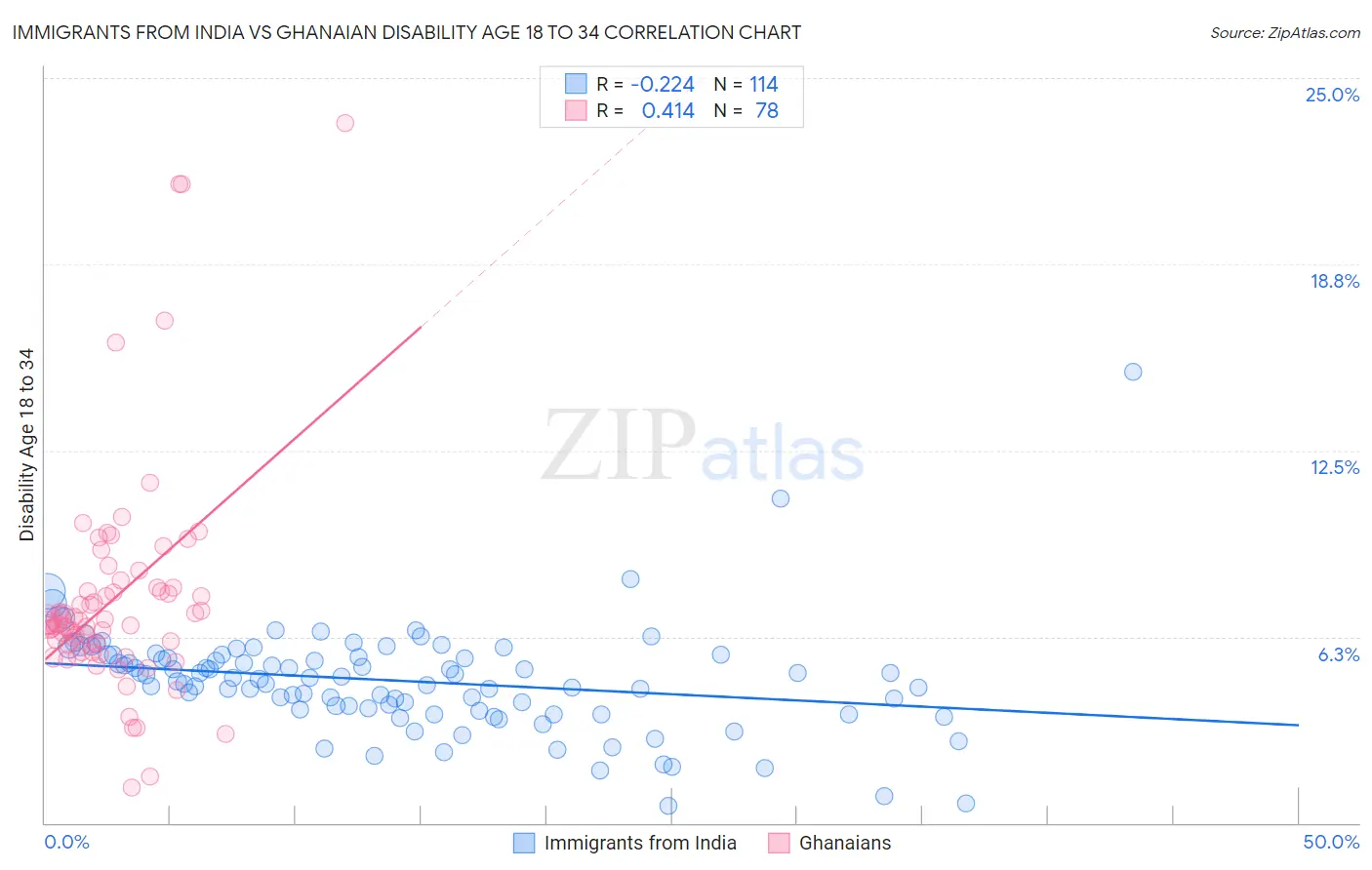 Immigrants from India vs Ghanaian Disability Age 18 to 34