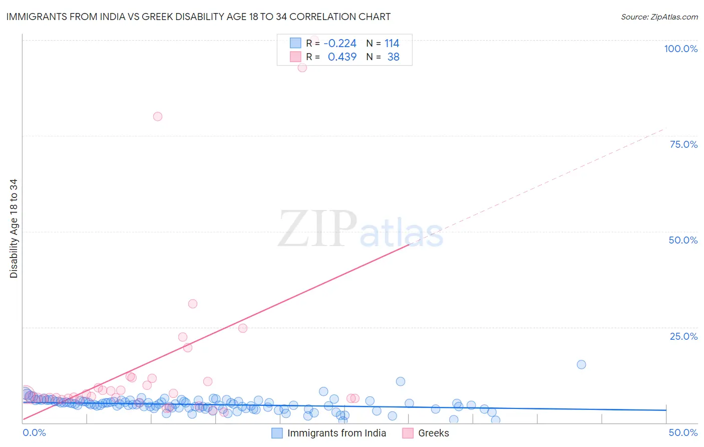 Immigrants from India vs Greek Disability Age 18 to 34