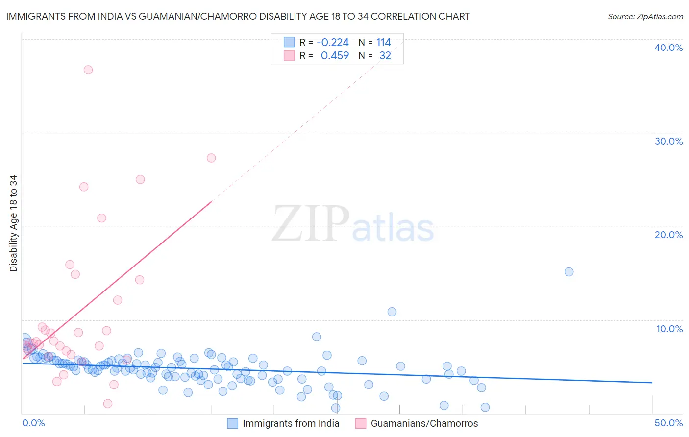Immigrants from India vs Guamanian/Chamorro Disability Age 18 to 34