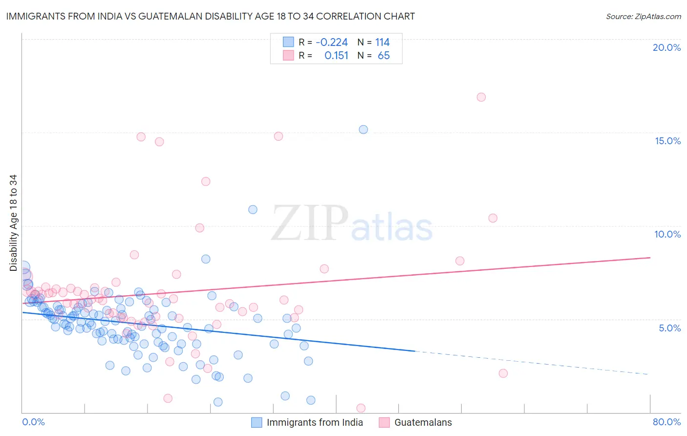 Immigrants from India vs Guatemalan Disability Age 18 to 34