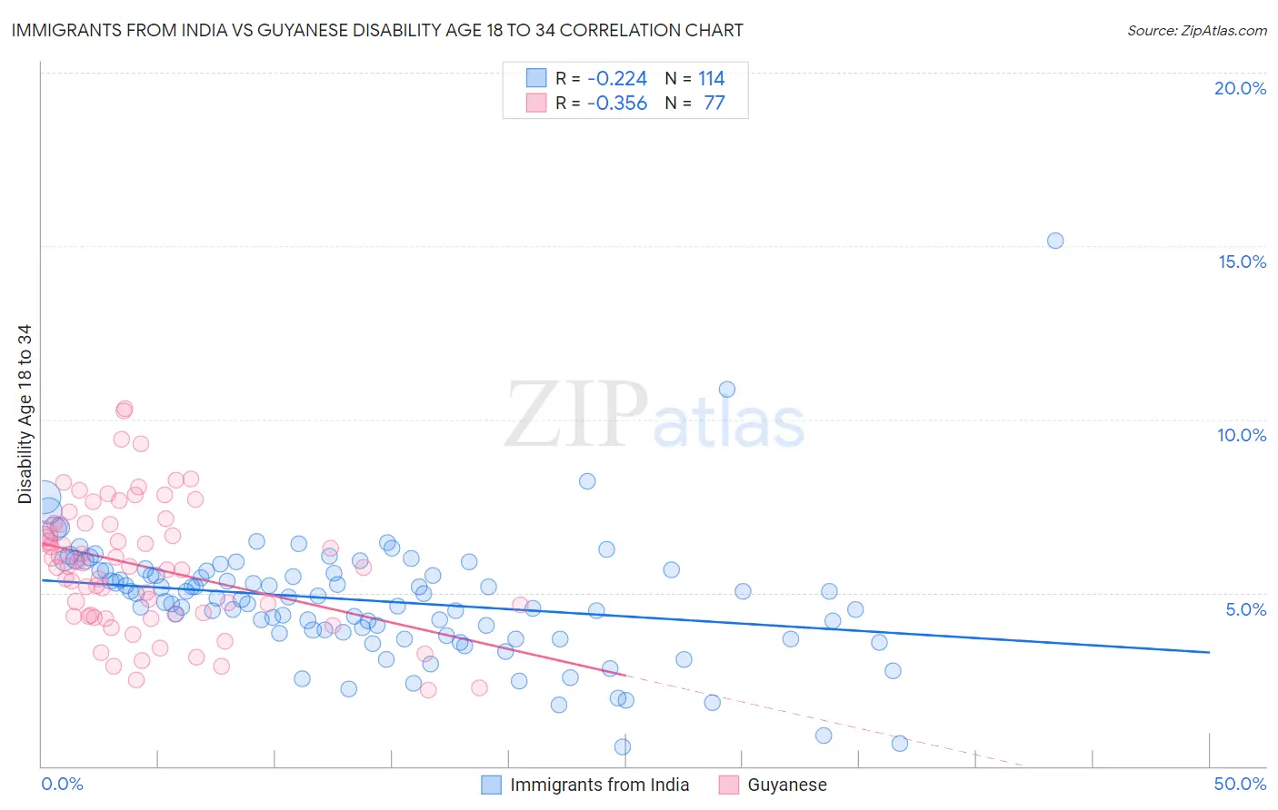 Immigrants from India vs Guyanese Disability Age 18 to 34