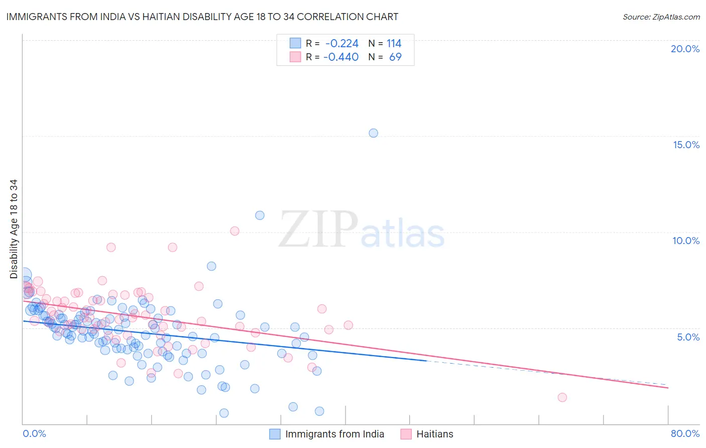Immigrants from India vs Haitian Disability Age 18 to 34