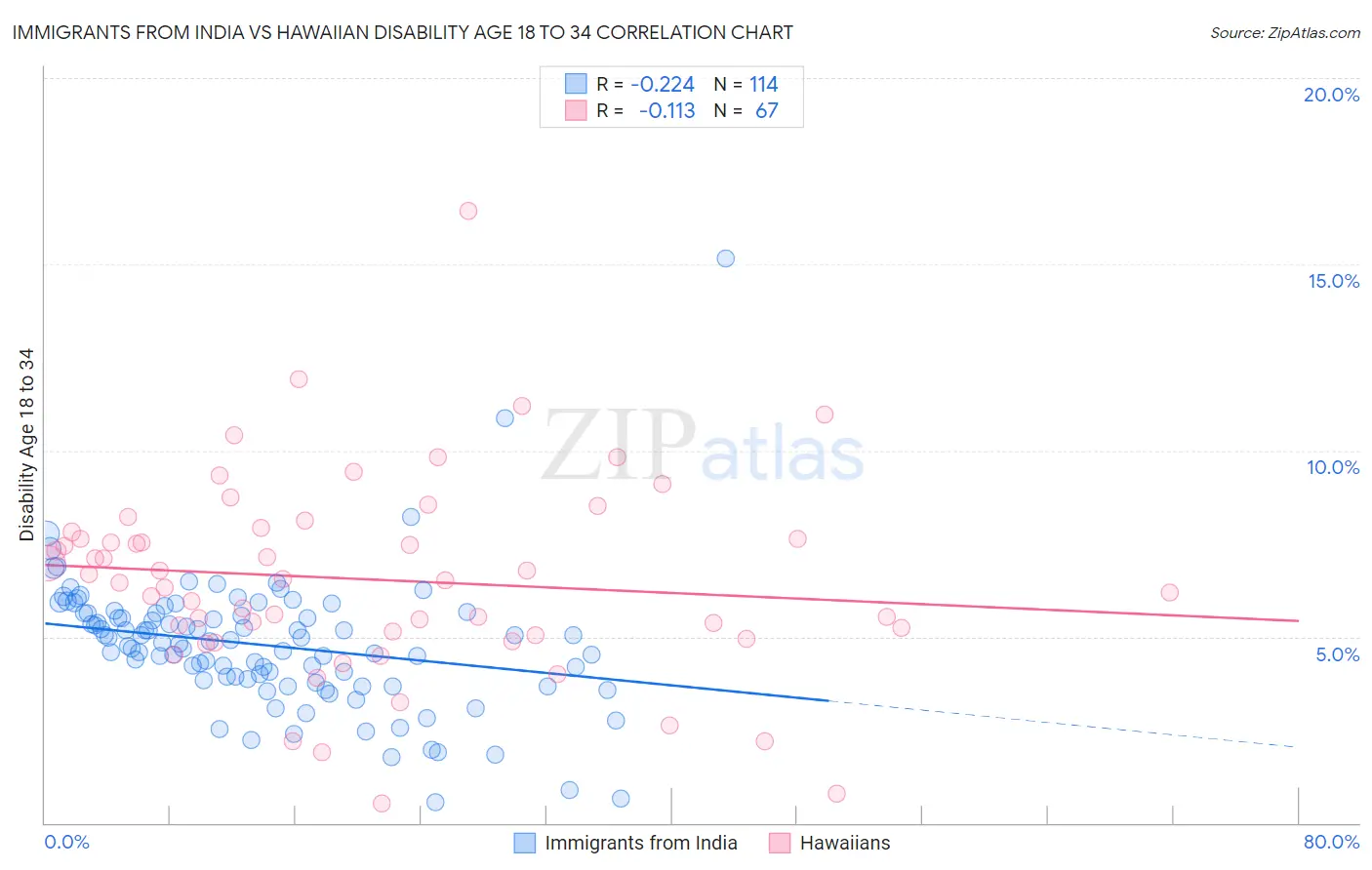Immigrants from India vs Hawaiian Disability Age 18 to 34